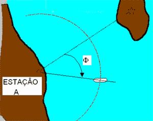 No método eletrônico faz-se o posicionamento da embarcação por medições de distâncias a partir de estações de apoio em terra ou utilizando-se de sinais de satélites (por exemplo GPS, GLONASS,