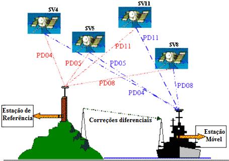 Figura 22 Método DGPS para o posicionamento de uma embarcação Fonte: KRUEGER, 2005 O chamado deslocamento vertical (Squat), fenômeno definido como a modificação vertical do barco com respeito à