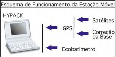 Também é necessário o conhecimento do sistema tridimensional de coordenadas cartesianas da embarcação e do sistema de altitude.