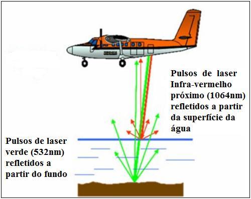 Figura 32 Princípio de funcionamento do LIDAR Fonte: MATOS, 2005 Figura 33 Utilização do LIDAR para execução de levantamento batimétrico Adaptado de PortoGente (2015) A CPRM (Serviço Geológico do