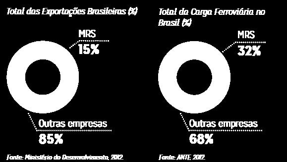 Visão MRS Números MRS CONTRIBUIÇÃO PARA O PAÍS Total das Exportações Brasileiras (%) Total do