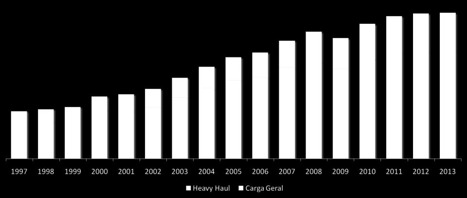 Visão MRS Evolução dos volumes transportados Crescimento MRS (1997-2013) Heavy Haul: 293% Carga Geral: 355,6%