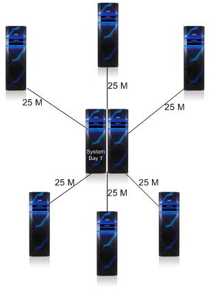 Figura 11: Dispersão de gabinetes com o VMAX3 Racks de terceiros Todos os arrays VMAX 100K, 200K e 400K são compatíveis com os racks de 19 pol.