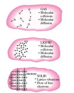 Condutividade térmica k GÁS Colisões moleculares Difusão molecular LÍQUIDO Colisões moleculares Difusão molecular SÓLIDO Vibrações de rede Fluxo de eletrons livres Fluidos (gases ou líquidos): por