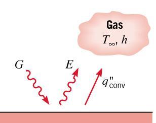 Transferência de calor na interface gás/superfície envolve emissão de radiação da superfície (E) e pode também envolver absorção de radiação