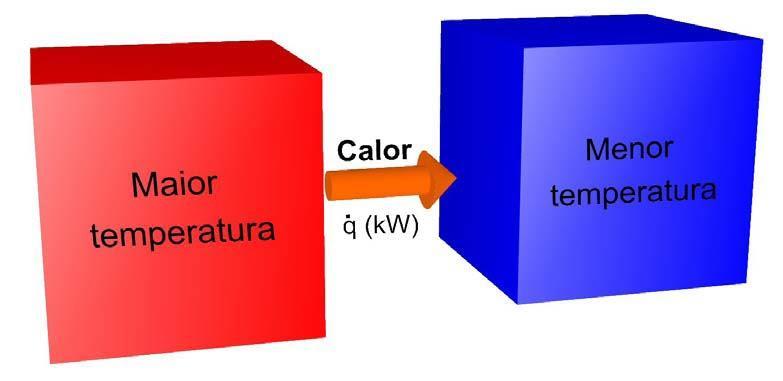 TRANSFERÊNCIA DE CALOR Ciência que estuda as taxas de transferência de calor, consequentemente, o tempo de aquecimento
