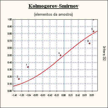 fls. 337 Gráfico de Kolmogorov-Smirnov Número de elementos positivos.. : 3 Número de elementos negativos. : 3 Número de sequências... : 4 Média da distribuição de sinais... : 3 Desvio padrão.