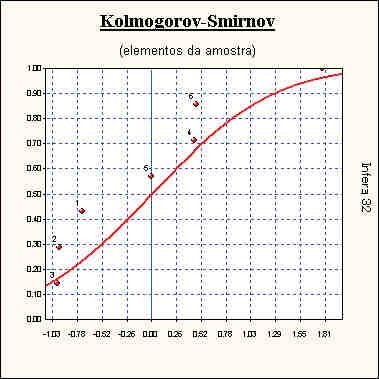 fls. 343 Gráfico de Kolmogorov-Smirnov Número de elementos positivos.. : 3 Número de elementos negativos. : 4 Número de sequências... : 4 Média da distribuição de sinais... : 3,5 Desvio padrão.