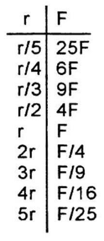 Fazendo com que apenas r varie e medindo os sucessivos valores de orça obtemos uma tabela como a que segue. Observe que: r r F F 5F x 16F F. r².