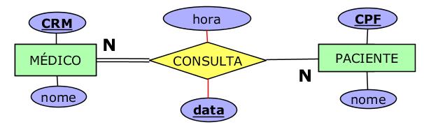 Atributos: Atributos chaves são usados para identificar unicamente um elemento ou um relacionamento completo Ex: Note que apenas data pode não ser o melhor atributo para identificação.