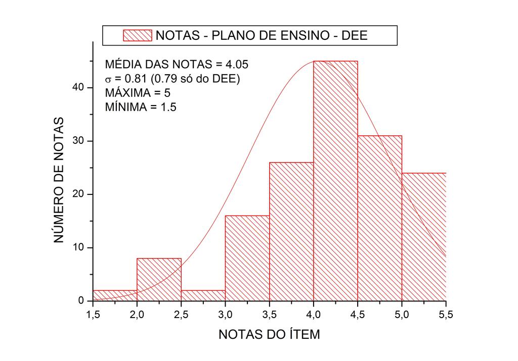11 Universidade do Estado de Santa Catarina Figura 4. Histograma da média das notas na avaliação de cada turma para o ítem Plano de Ensino dos docentes do DEE.