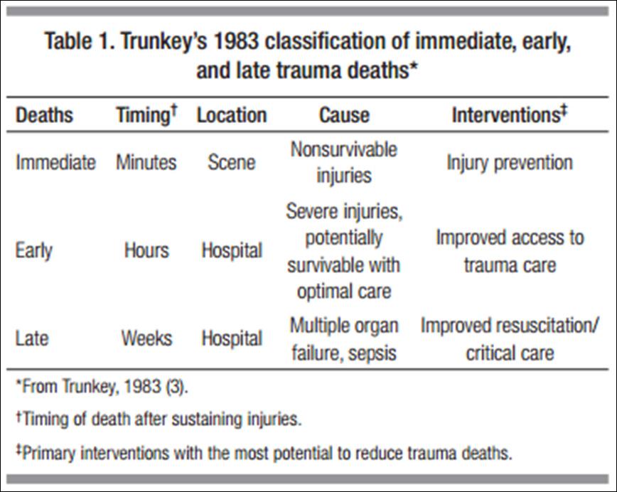 Mortalidade secundária a lesões segundo Trunkey(1983)» distribuição trimodal.