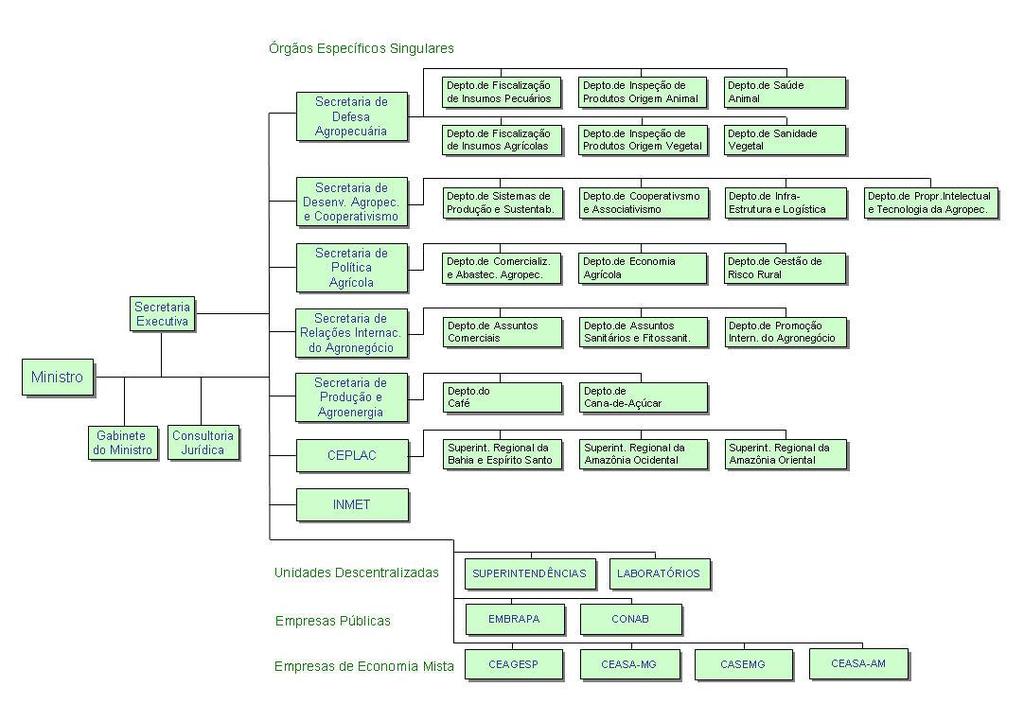 COORDENAÇÃO GERAL DE APOIO LABORATORIAL COORDENAÇÃO DE SEMENTES E