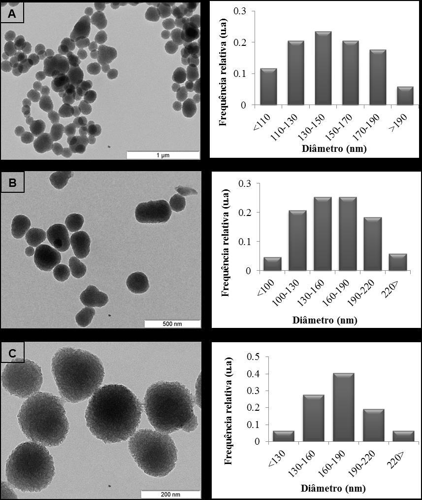 Figura 22 Imagens obtidas por TEM de nanopartículas de sílica (à esquerda) das sínteses MSN-2a ( A, escala 1000nm),