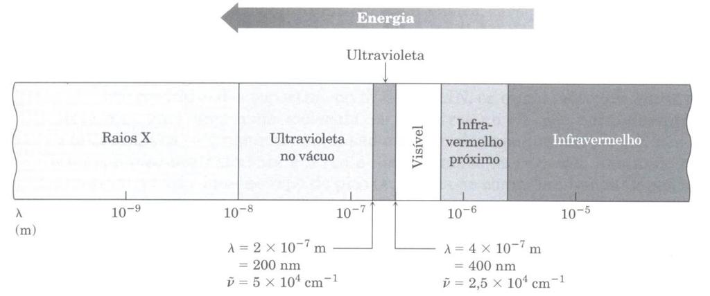 10.2 ENERGIA E A EXITAÇÃO MOLEULAR Uma molécula absorvendo energia proveniente de radiação eletromagnética pode sofrer vários tipos de excitação.