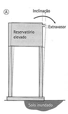 de solo. Mobilização de resistência ao cisalhamento do material.