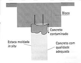 17 18 Problemas Genéricos. Falta de limpeza adequada da cabeça da estaca para vinculação ao bloco. Problemas Genéricos. Ausência ou posição incorreta de armadura de fretagem no projeto do bloco ou topo de elemento de fundação.