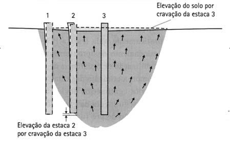 Pode induzir em comprimentos diferenciados em blocos com grande número de estacas.