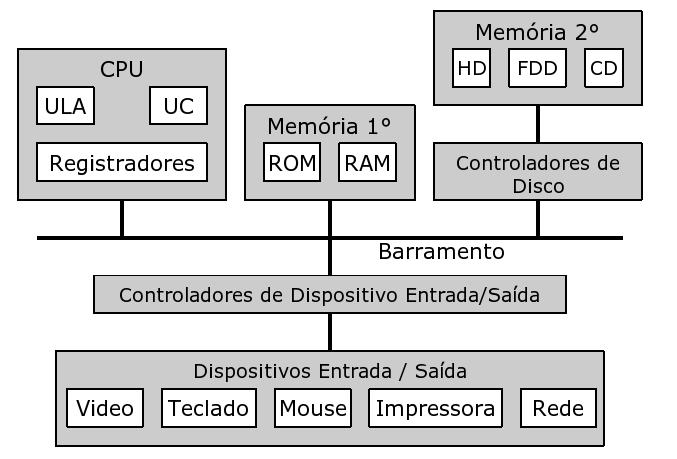 Pode haver mais de cada componente demonstrado anteriormente Há um crescimento de