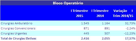 Além disso, a atividade prestada em regime de consulta externa encontra-se significativamente acima da atividade contratada para 2015 (24,40%), o que representa uma boa performance neste indicador e