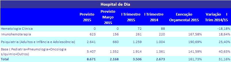 2.5 Hospital de dia A atividade assistencial em regime de hospital de dia apresenta um crescimento relevante face a 2014, com a excepção da