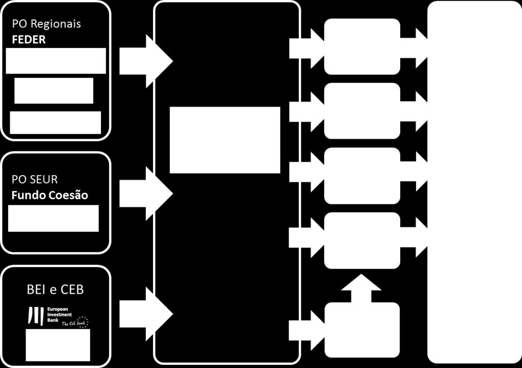 nomeadamente fundos europeus do Portugal 2020 (FEDER e Fundo de Coesão), através de todos os programas operacionais