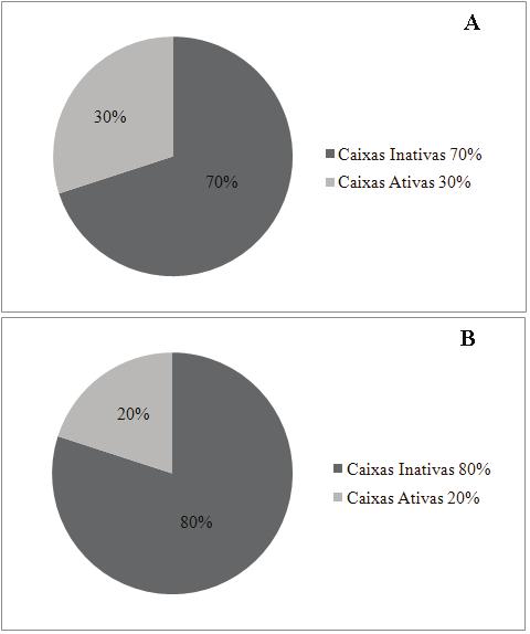 Figura 5. Comparação das caixas ativas e inativas Em A, Porcentagem de caixas ativas e inativas (2008); em B Porcentagem de caixas ativas e inativas (2010). Elaboração dos autores.