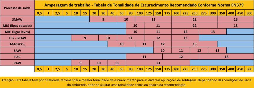 TABELA DE ESCURECIMENTO Não utilize esta máscara de solda enquanto trabalha em atmosferas explosivas ou com substâncias corrosivas; Nunca deixe esta máscara de solda e o filtro de escurecimento