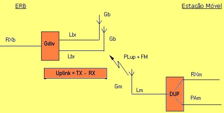Tabela 1: Perdas no downlink Variável Tipo de perda Valor P Ab Potência de saída no transmissor da ERB 44.