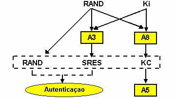 RAND, SRES e Kc são agrupados em uma informação tripla. A utilização desses elementos é mostrada na Figura 29 abaixo: Figura 29 Autenticação e criptagem 5.3.