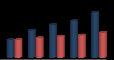 Tintas e Vernizes Utilização da Capacidade Instalada Market Share 45% 55% 7% 8% 2009 2010 2009 2010 Composição dos Custos Vendas Físicas Base 100 Ano 2006 Mão de