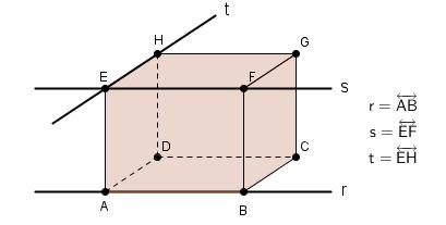 Retas Coincidentes: Duas retas são ditas coincidentes quando têm todos os pontos em comum. A Fig. 4.11 esboça posições de duas retas concorrentes, paralelas e coincidentes em um mesmo plano. Figura 4.