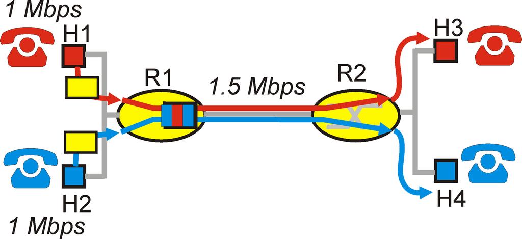 marcação de pacotes enlace lógico de 1 Mbps enlace lógico de 0,5 Mbps Garantias de QoS 4. Chamada q Não deve ser aceito tráfego além da capacidade do enlace.