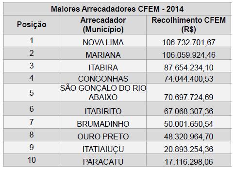 Tabela - 1: Maiores Municípios Mineiros Arrecadadores de CFEM em 2014.