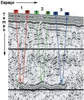 À medida que o dispositivo de aquisição progride no terreno o tempo de ida-e-volta da onda electromagnética na posição de aquisição 1 é maior que na posição de aquisição 2 e 3.