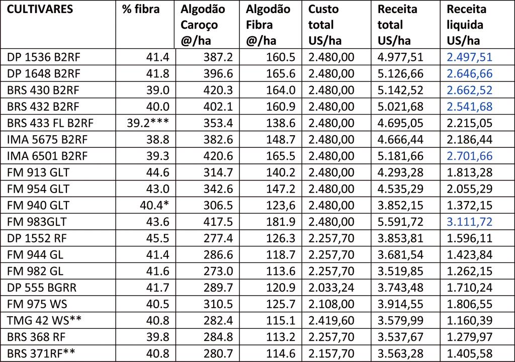 Pág. 12 Avaliações de Cultivares de Algodão da Safra 2016/17 no Cerrado da Bahia Projeto Adoção de Novas Cultivares de Algodão, Safra 2016/17 Tabela 15 Avaliação fitossanitária e agronômica das