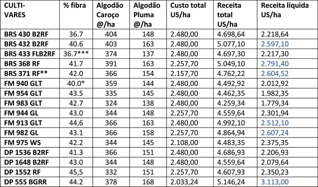 Pág. 14 Avaliações de Cultivares de Algodão da Safra 2016/17 no Cerrado da Bahia Projeto Adoção de Novas Cultivares de Algodão, Safra 2016/17 Tabela 19 - Avaliações finais das características