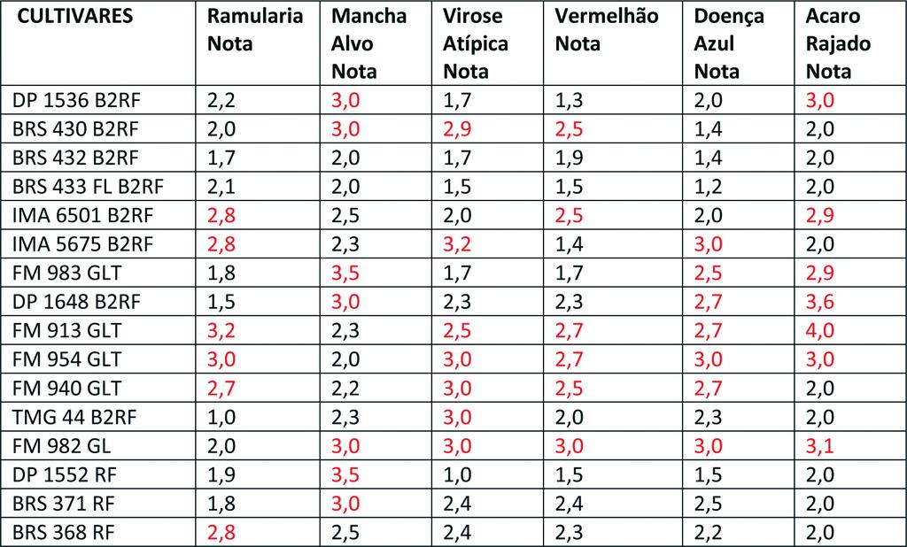 Pág. 07 Avaliações de Cultivares de Algodão da Safra 2016/17 no Cerrado da Bahia Projeto Adoção de Novas Cultivares de Algodão, Safra 2016/17 Tabela 7 Notas médias das avaliações fitossanitárias