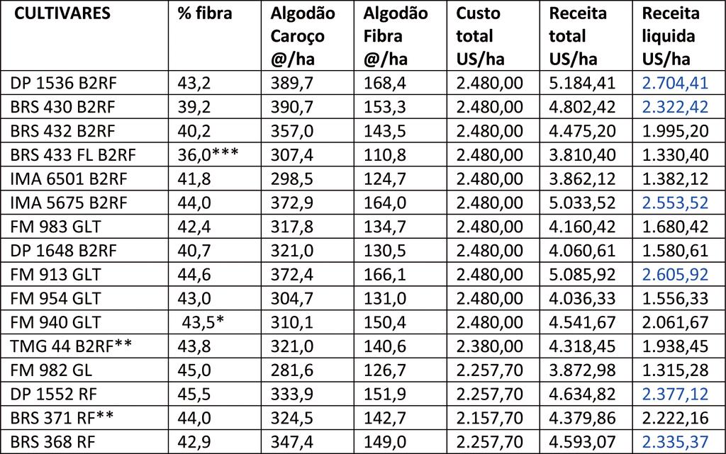 Pág. 08 Avaliações de Cultivares de Algodão da Safra 2016/17 no Cerrado da Bahia Projeto Adoção de Novas Cultivares de Algodão, Safra 2016/17 B2RF e FM 954 GLT.