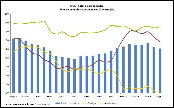 IPCA Total e Componentes (variação em 12