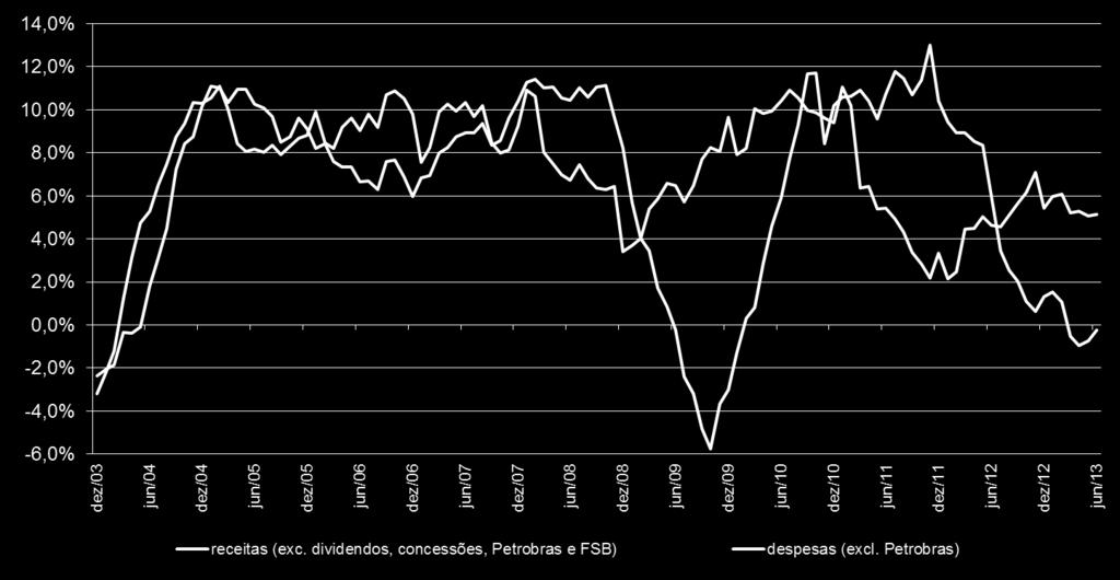 (% em 12 meses) Fonte: STN.