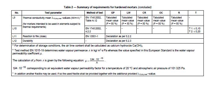 Argamassas vs Argamassas Térmicas ITE50 (quadro I.