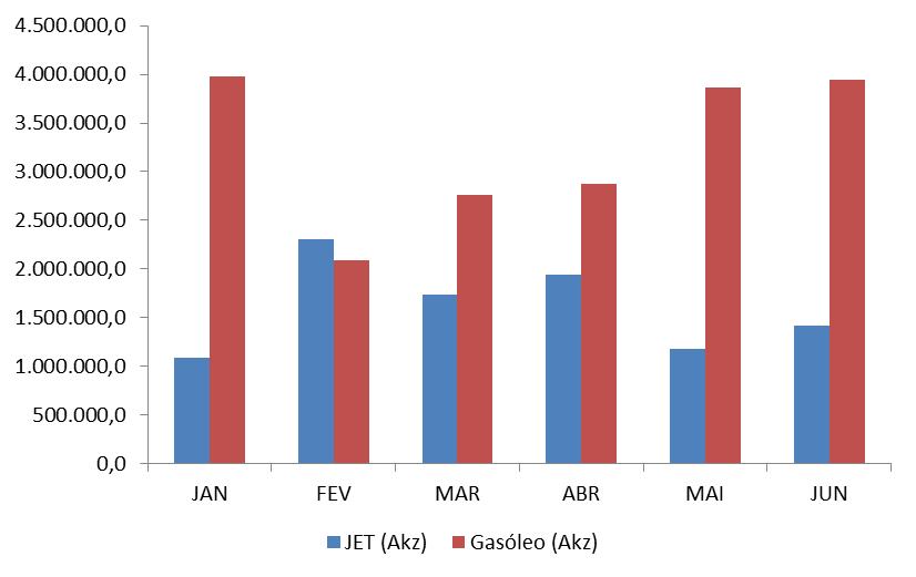 PRODUÇÃO Custos com Combustíveis Akz (2013 1º Semestre) MESES JetB (Lts) JetB (Akz) Gasóleo (Lts) Gasóleo (Akz) JAN 8.050.163,0 1.091.521.601,2 99.573.767,0 3.982.950.680,0 FEV 16.968.794,0 2.300.798.