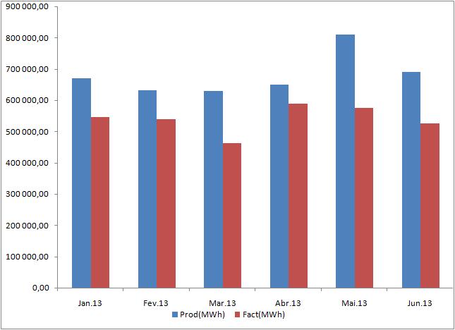 DISTRIBUIÇÃO E COMERCIALIZAÇÃO Indicadores Comerciais Evolução da Produção e Facturação (MWh) 1.Balanço Energético A energia total produzida no 1º Semestre 2013 foi de MWh 4..118.