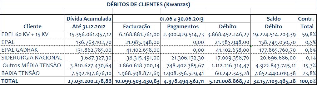 DISTRIBUIÇÃO E COMERCIALIZAÇÃO Indicadores Comerciais 6.