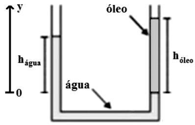Questão 24 - (FPS PE) A figura abaixo mostra um tubo em U formado por vasos comunicantes nos quais foram depositados uma coluna de óleo vegetal com densidade desconhecida óleo e uma coluna de água