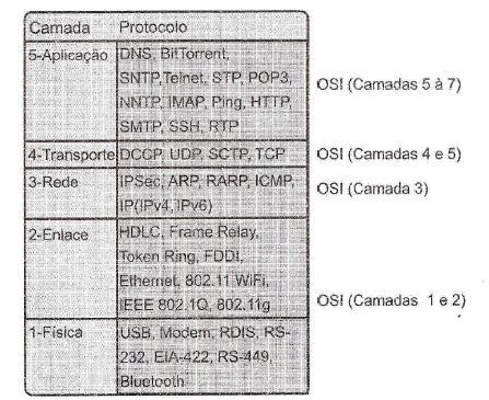 Comparação do Modelo OSI com o Protocolo TCP/IP 45 Sistema de Controle Centralizado Sistemas de controle centralizados com barramentos paralelos são os favoritos em aplicações onde uma alta