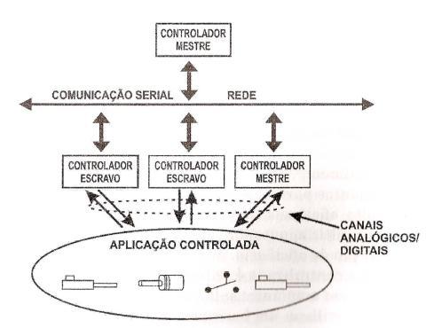 Um sistema a Multicomputador usado como uma máquina de controle consiste de um controle principal (mestre-master) e de controladores escravos