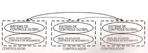 Sistema a Multiprocessador ou um Sistema Distribuído Sistema de Computadores com prioridades iguais. Tomam conta juntos do sistema global de controle.