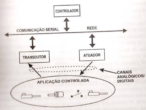 Sistema de Controle Distribuído Caracterizado pelos transdutores, atuadores e controladores espacialmente distribuídos.